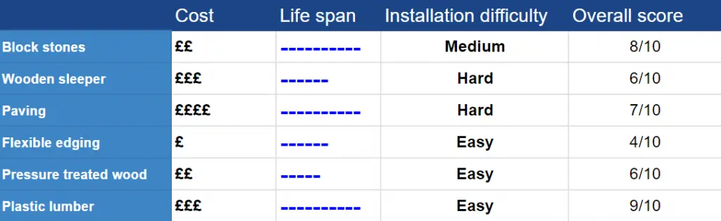 Table showing the cost, lifespan and installation difficulty of different types of edging for artificial grass
